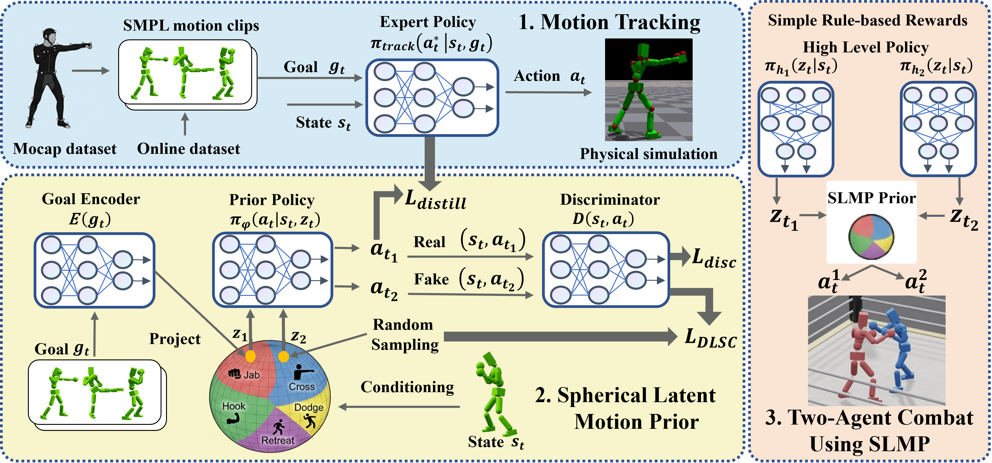 SLMP method overview