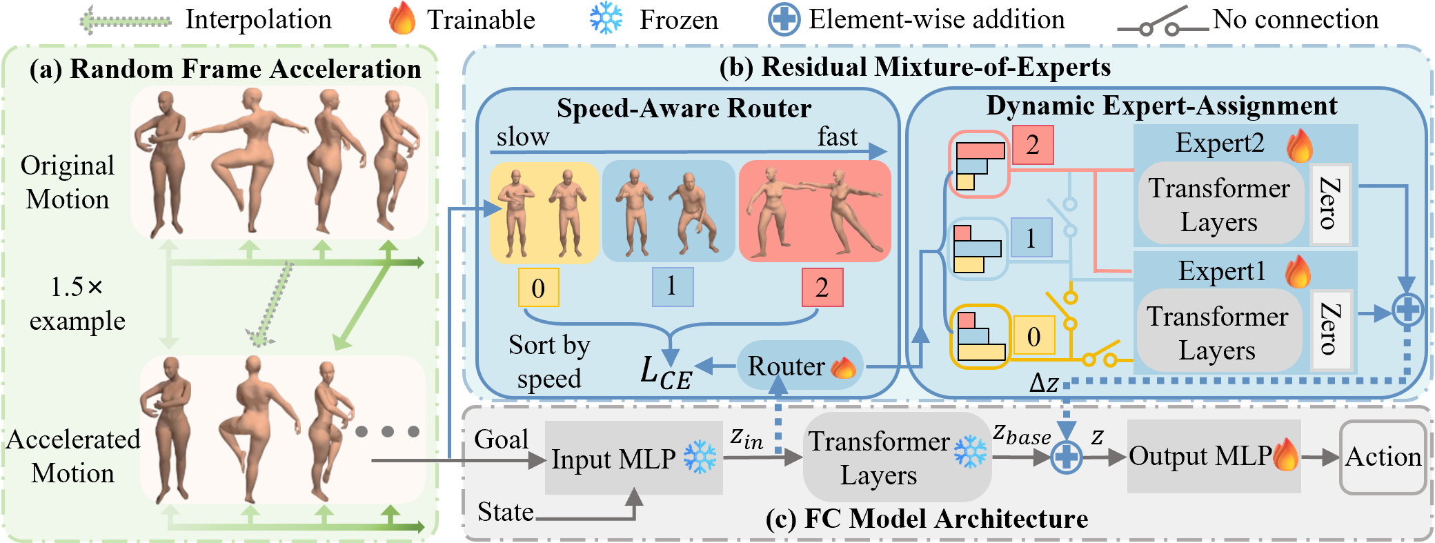 FARM: Frame-Accelerated Augmentation and Residual Mixture-of-Experts for Physics-Based High-Dynamic Humanoid Control